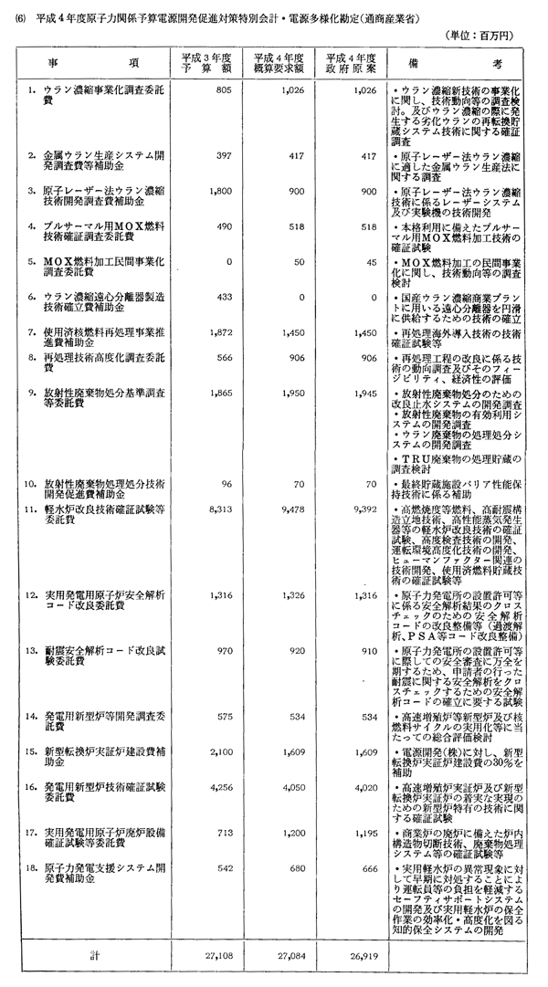 (6) 平成4年度原子力関係予算電源開発促進対策特別会計・電源多様化勘定(通商産業省)