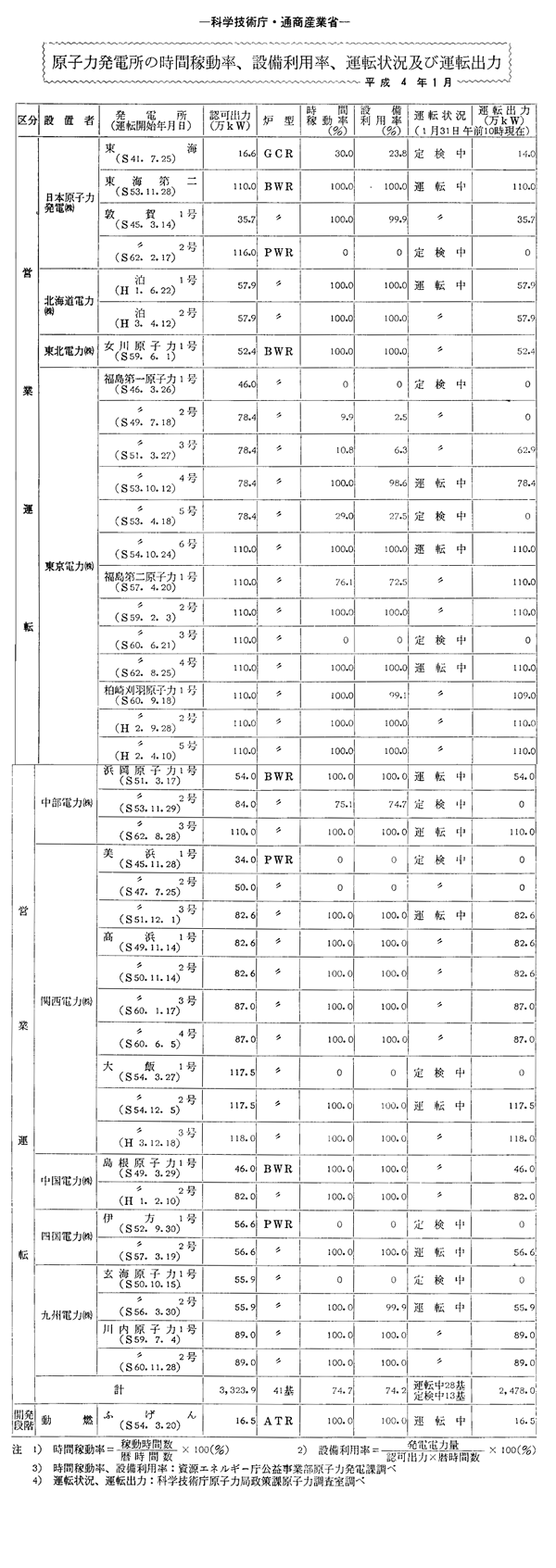 原子力発電所の時間稼動率、設備利用率、運転状況及び運転出力・平成４年１月