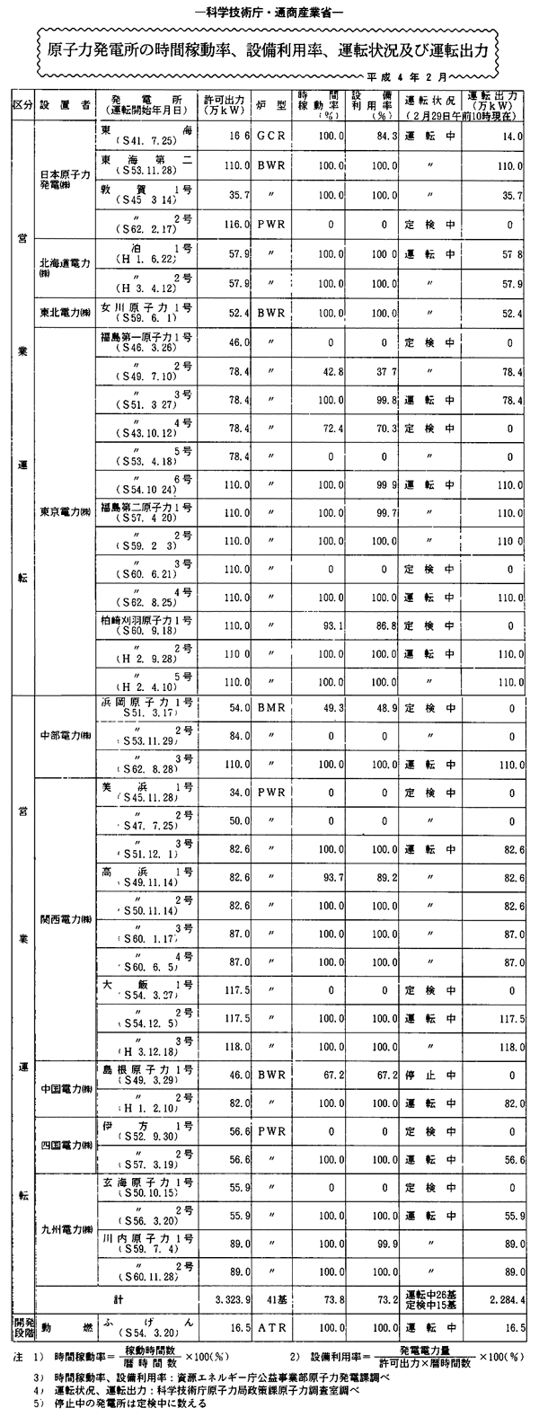 原子力発電所の時間稼動率、設備利用率、運転状況及び運転出力・平成４年２月