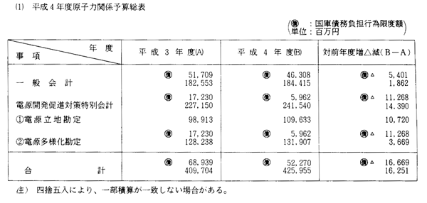 （１）　平成４年度原子力関係予算総表