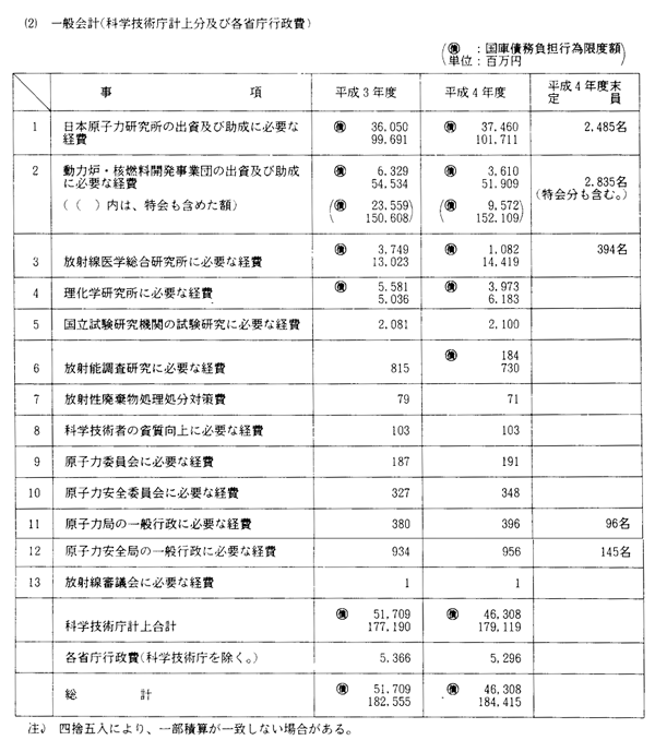 （２）　一般会計（科学技術庁計上分及び各省庁行政費）