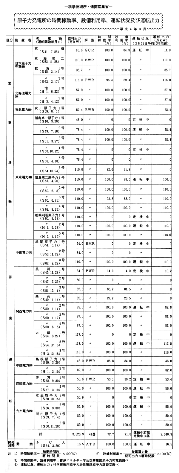 原子力発電所の時間稼動率、設備利用率、運転状況及び運転出力・平成４年３月