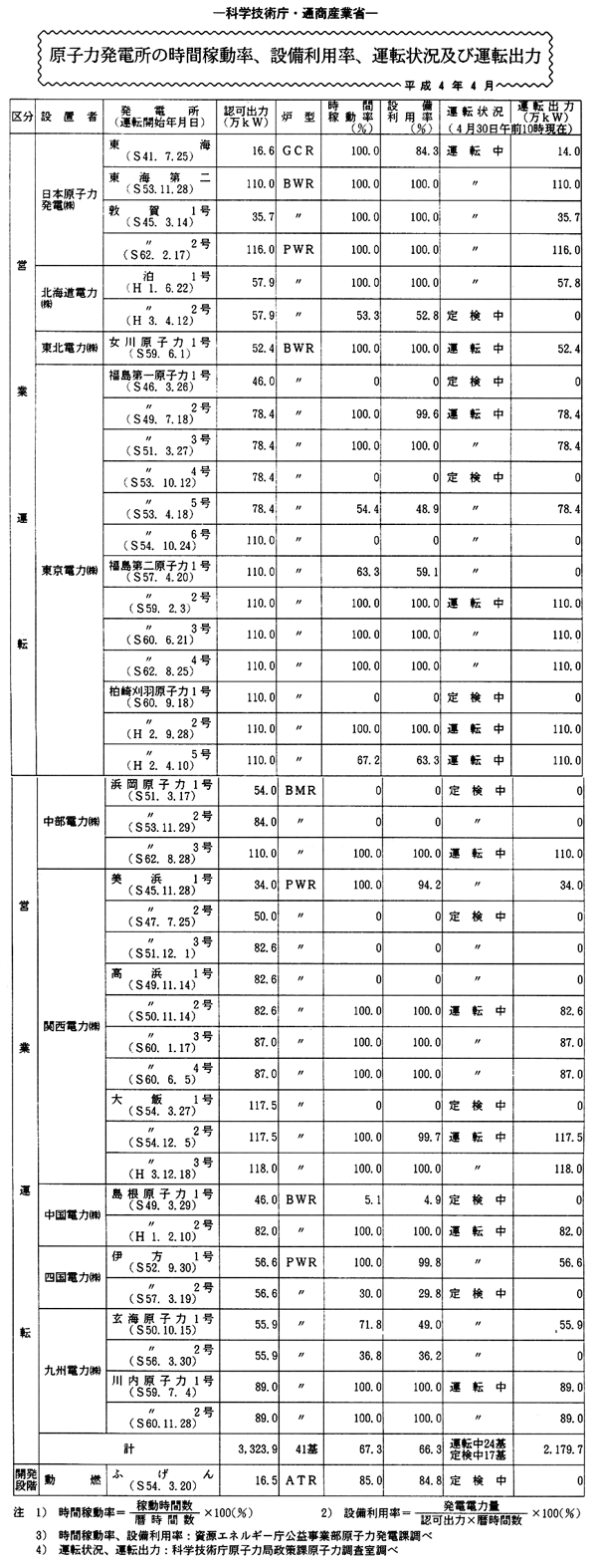 原子力発電所の時間稼動率、設備利用率、運転状況及び運転出力・平成４年４月