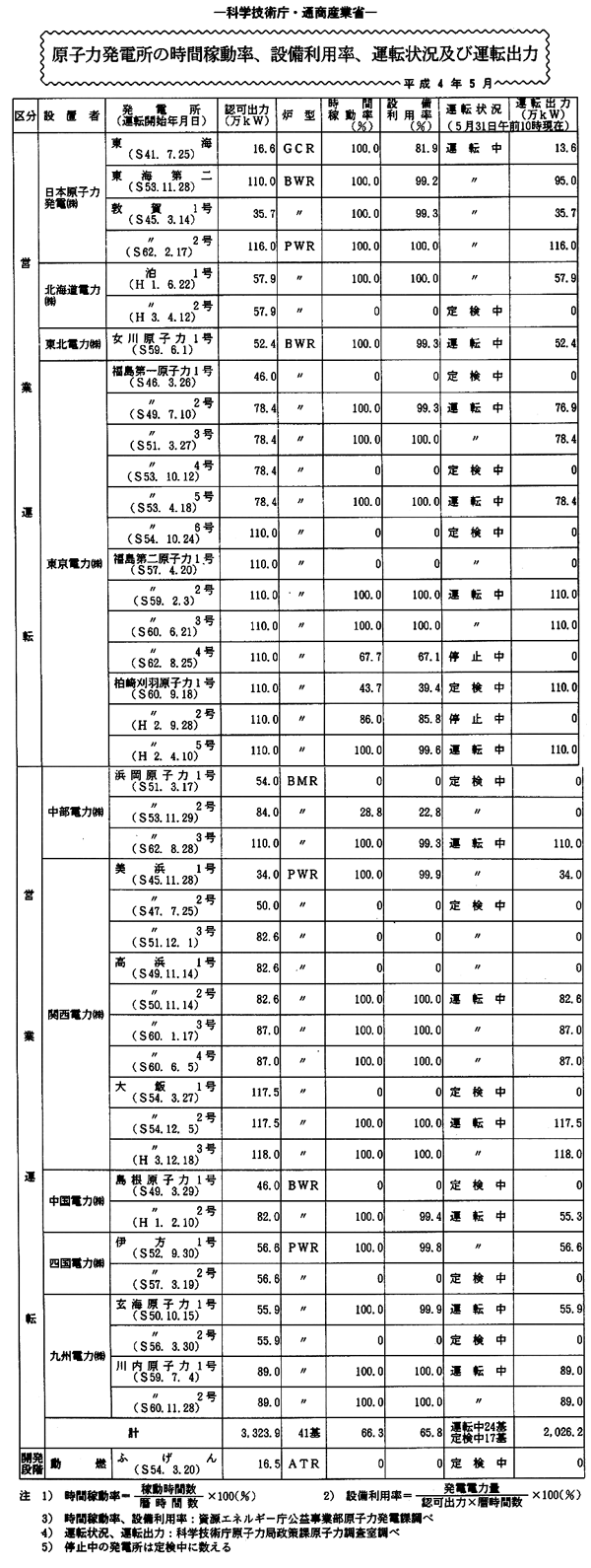 原子力発電所の時間稼動率、設備利用率、運転状況及び運転出力・平成４年５月