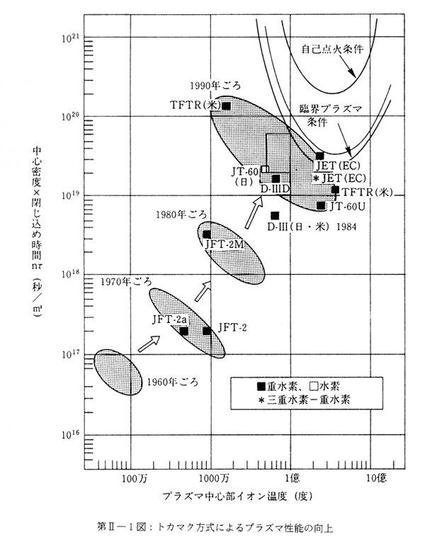 第Ⅱ－１図：トカマク方式によるプラズマ性能の向上