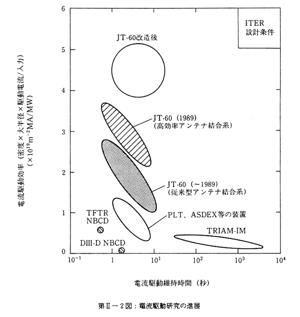 第Ⅱ－２図：電流駆動研究の進展