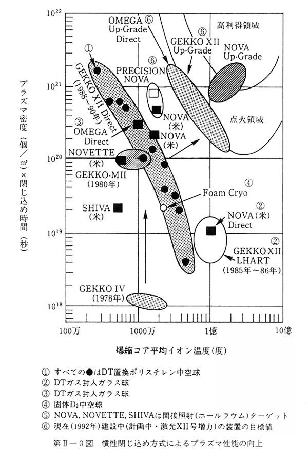 第Ⅱ－３図　慣性閉じ込め方式によるプラズマ性能の向上