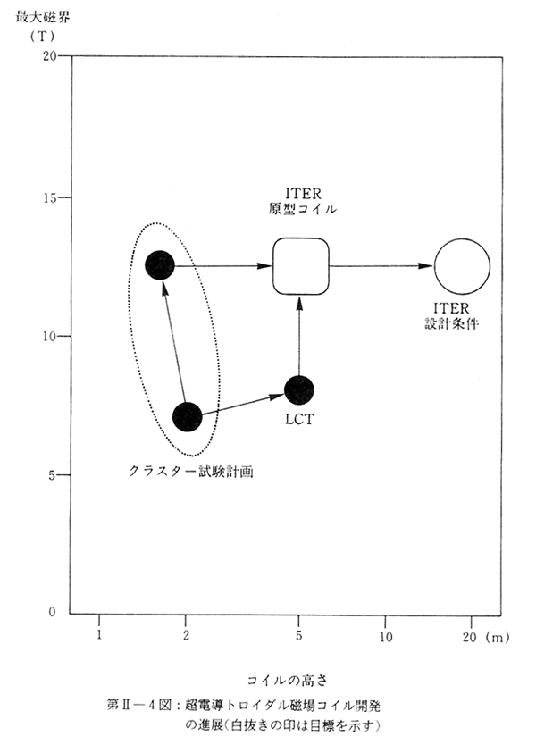 第Ⅱ－４図：超伝導トロイダル磁場コイル開発の進展（白抜きの印は目標を示す）