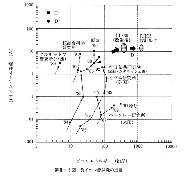第Ⅱ－５図：負イオン源開発の進展