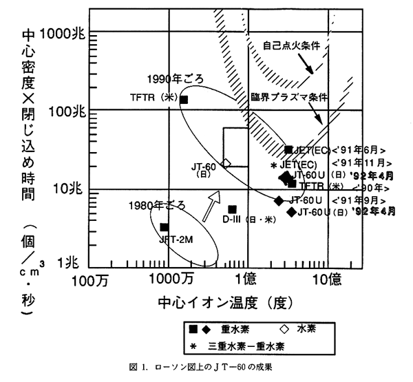 図1.　ローソン図上のJT−60の成果