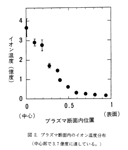 図2.　プラズマ断面内のイオン温度分布