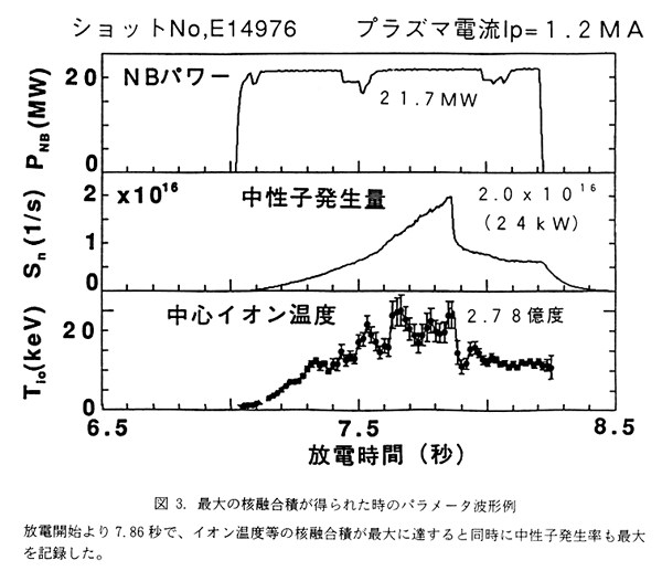 図3.　最大の核融合積が得られた時のパラメータ波形例