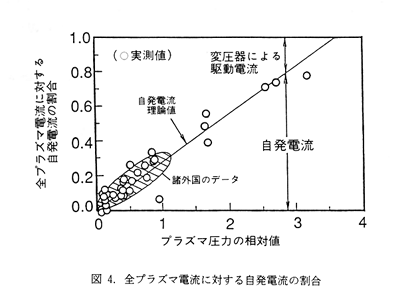 図4.　全プラズマ電流に対する自発電流の割合