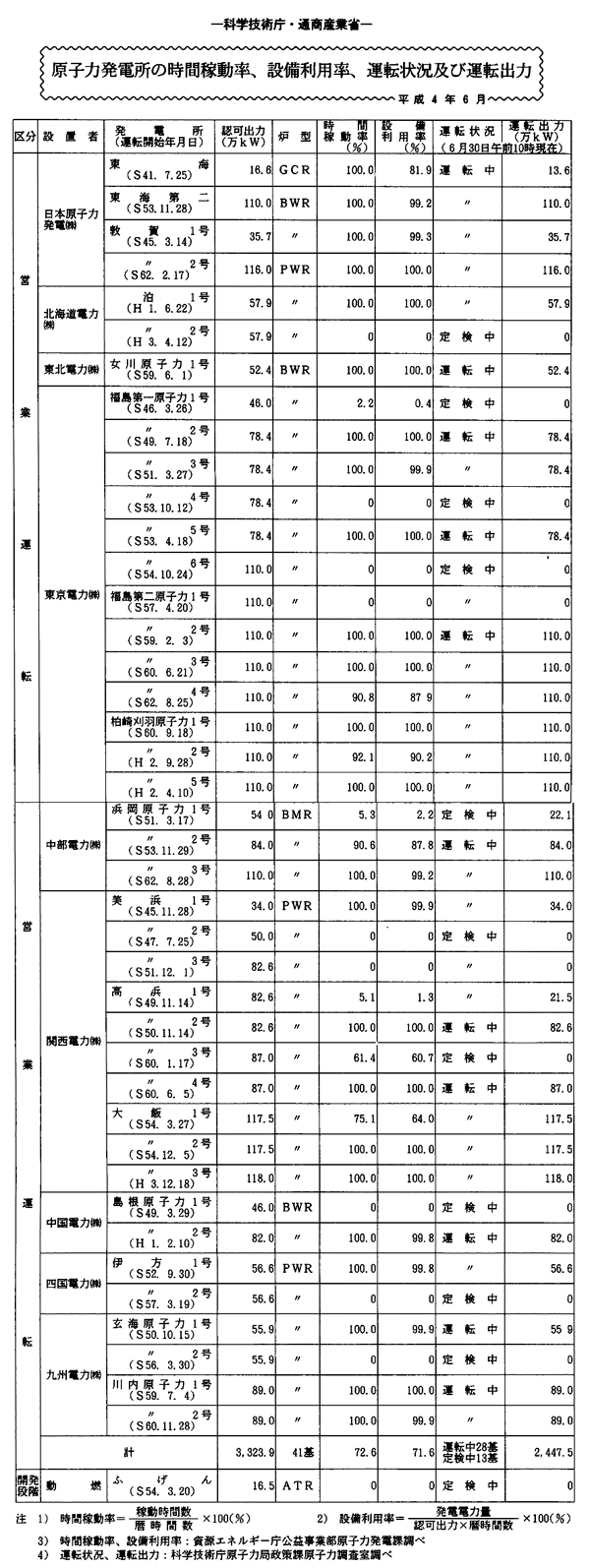 原子力発電所の時間稼動率、設備利用率、運転状況及び運転出力・平成４年６月