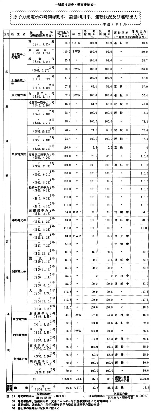 原子力発電所の時間稼動率、設備利用率、運転状況及び運転出力・平成４年７月