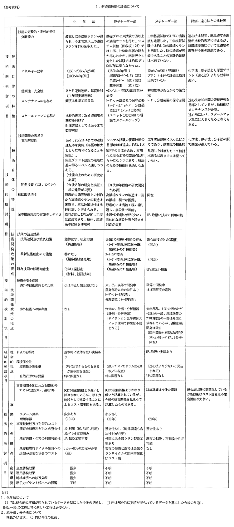 1.　新濃縮技術の評価について