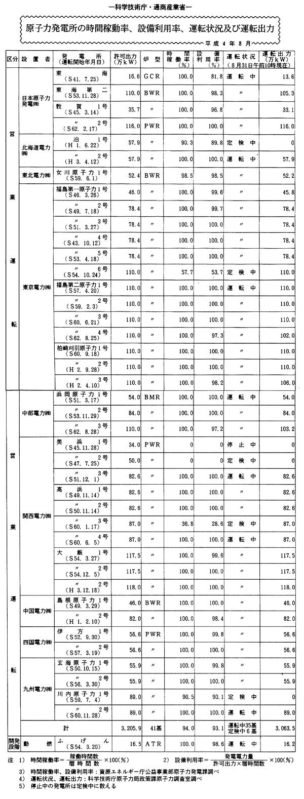 原子力発電所の時間稼動率、設備利用率、運転状況及び運転出力・平成４年８月