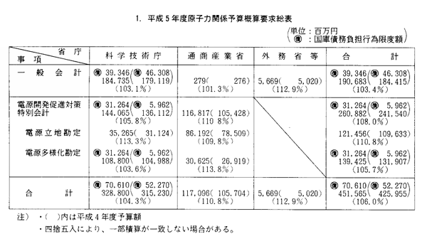 1.　平成５年度原子力関係予算概算要求総表