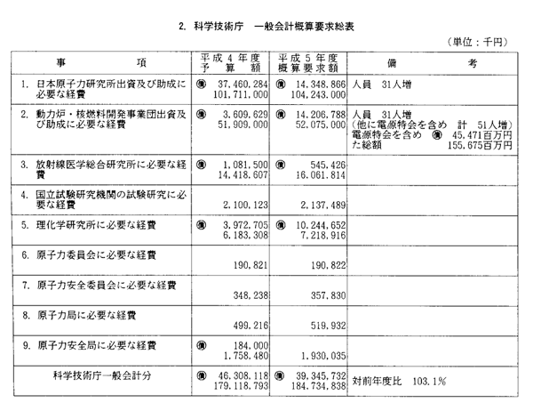 2.　科学技術庁　一般会計概算要求総表