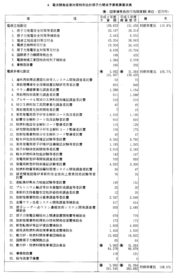4.　電源開発促進対策特別会計原子力関係予算概算要求表