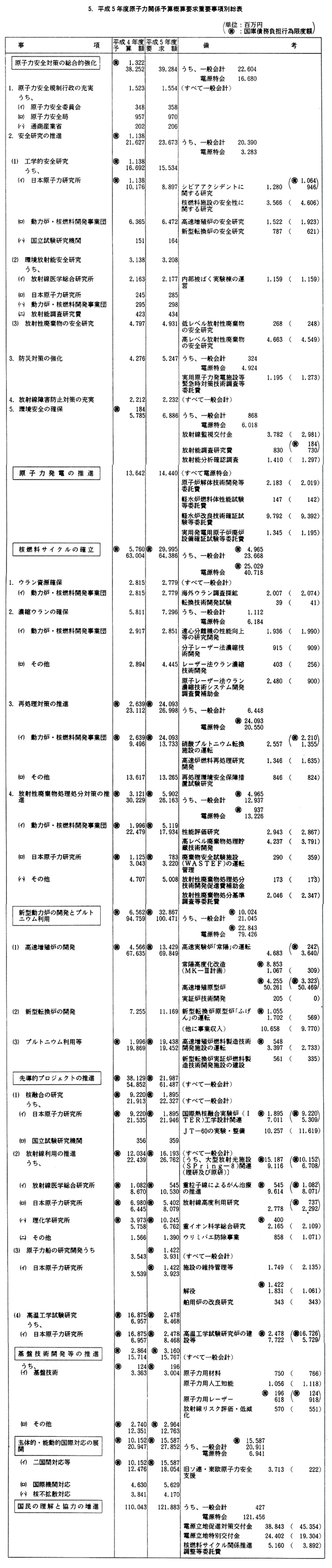 5.　平成５年度原子力関係予算概算要求重要事項別総表