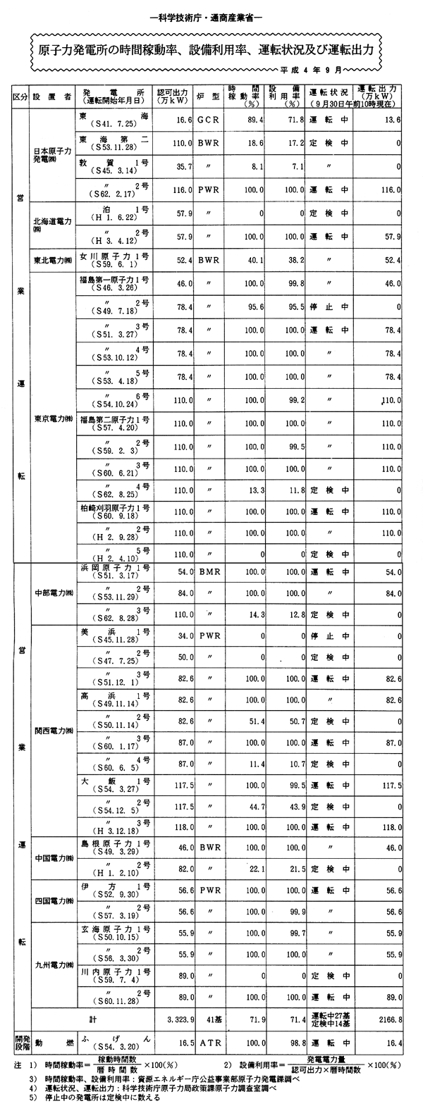 原子力発電所の時間稼動率、設備利用率、運転状況及び運転出力・平成４年９月