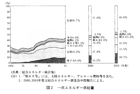 図２　一次エネルギー供給量