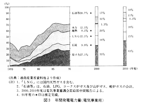 図３　年間発電電力量（電気事業用）