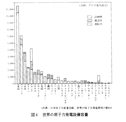 図４　世界の原子力発電設備容量