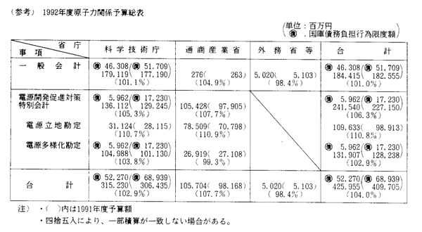 （参考）　1992年度原子力関係予算総表