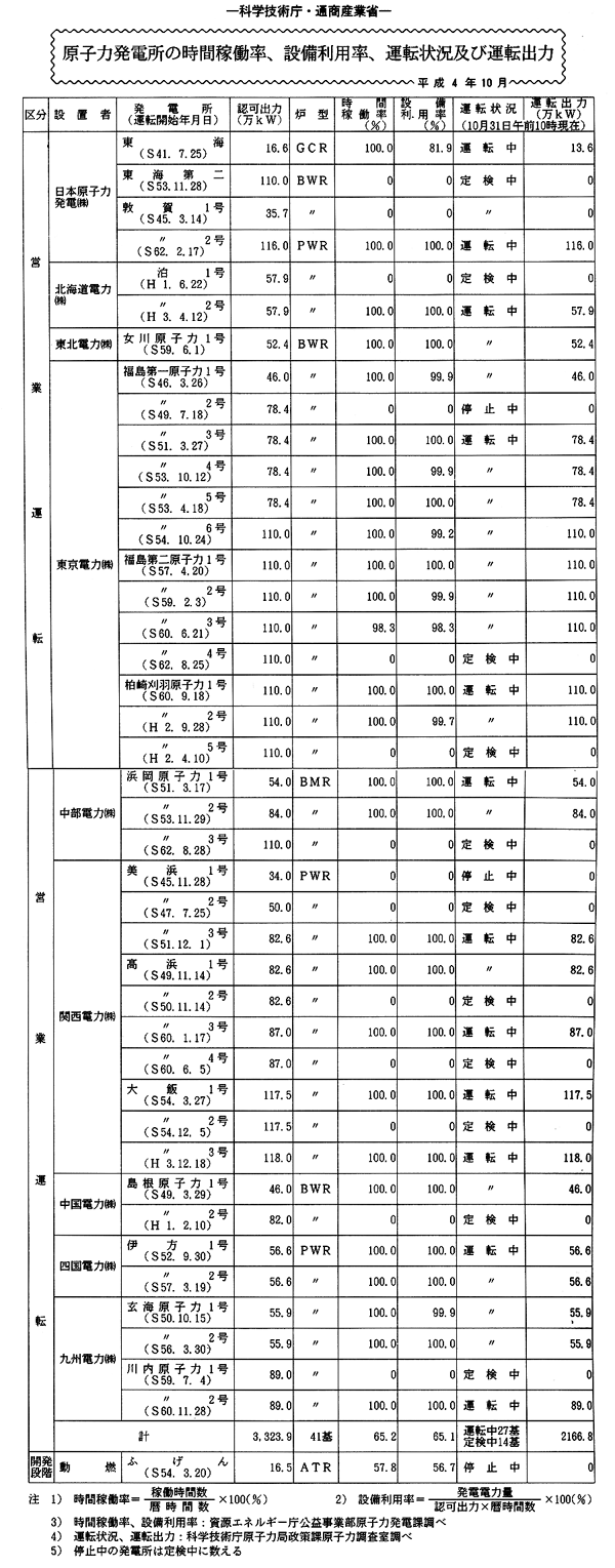 原子力発電所の時間稼働率、設備利用率、運転状況及び運転出力・平成４年10月