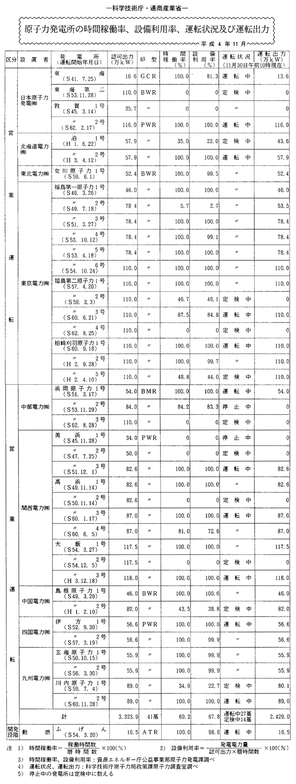 原子力発電所の時間稼働率、設備利用率、運転状況及び運転出力・平成４年11月