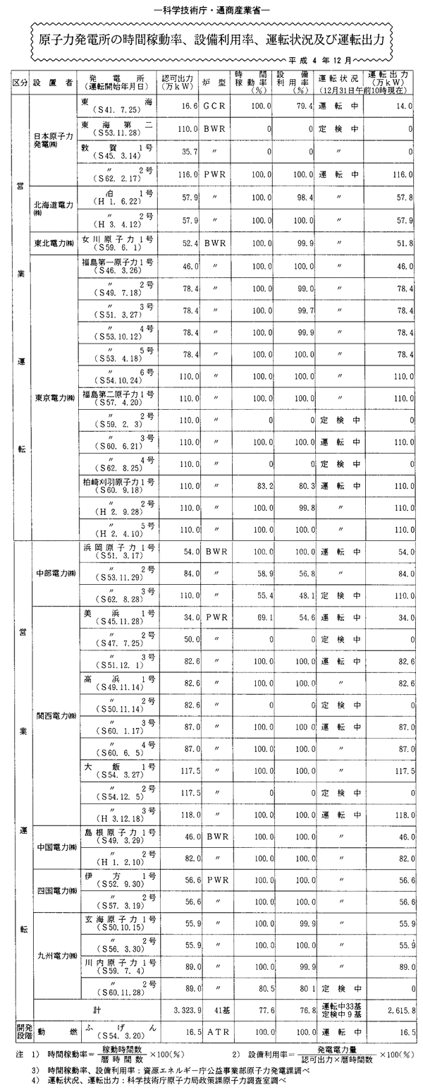 原子力発電所の時間稼動率、設備利用率、運転状況及び運転出力・平成４年12月