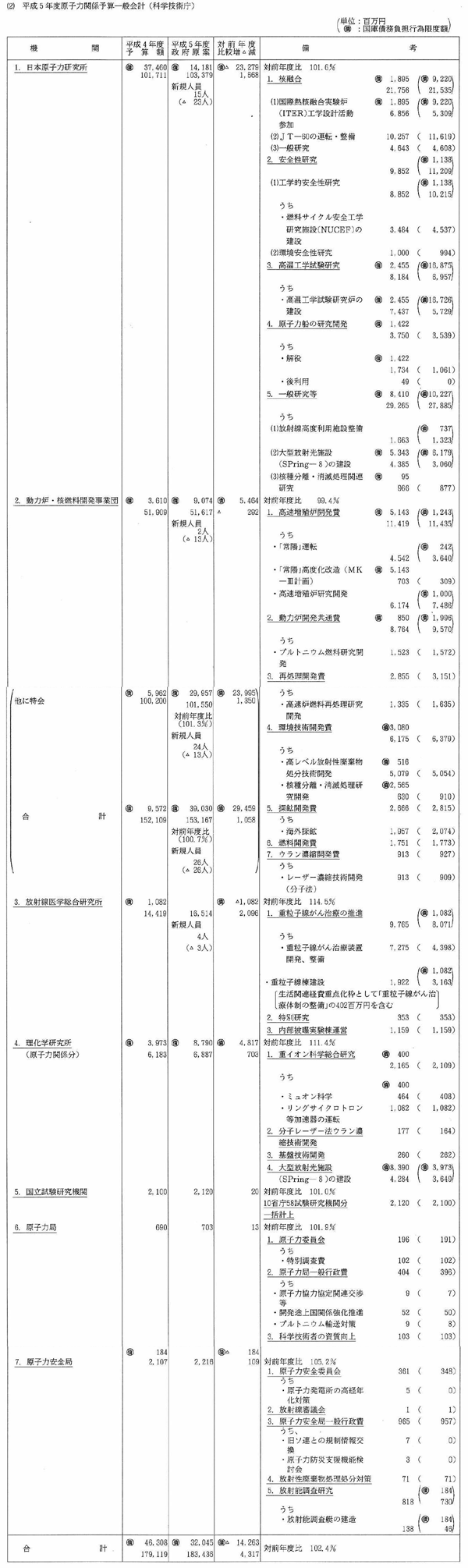 平成5年度原子力関係予算一般会計（科学技術庁）