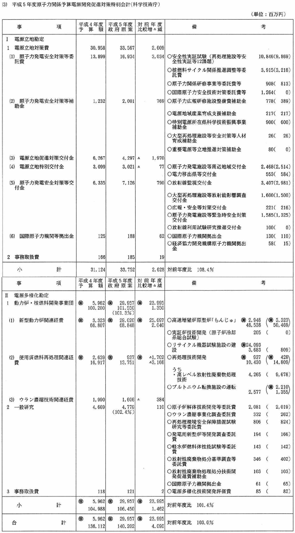 （3）平成5年度原子力関係予算電源開発促進対策特別会計（科学技術庁）