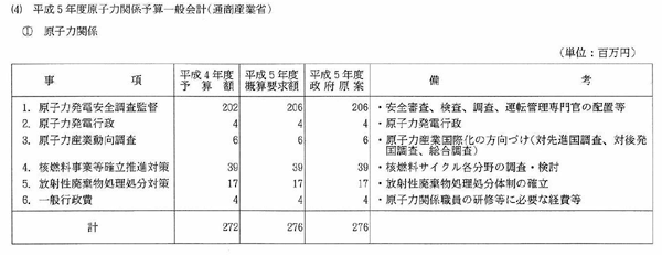 （4）平成5年度原子力関係予算一般会計（通商産業省）①原子力関係