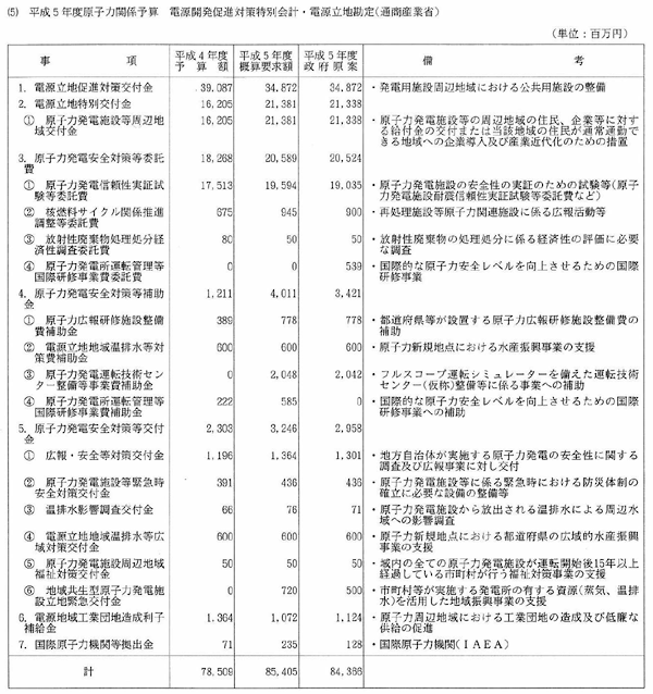 （5）平成5年度原子力関係予算　電源開発促進対策特別会計・電源立地勘定（通商産業省）