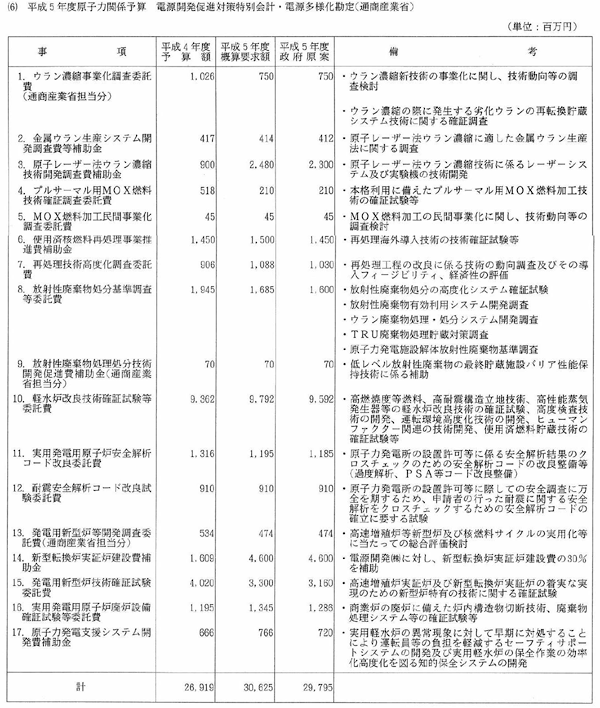 （6）平成5年度原子力関係予算　電源開発促進対策特別会計・電源多様化勘定（通商産業省）