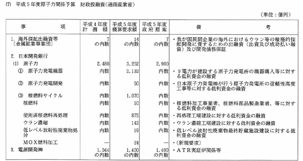 （7）平成5年度原子力関係予算　財政投融資（通商産業省）