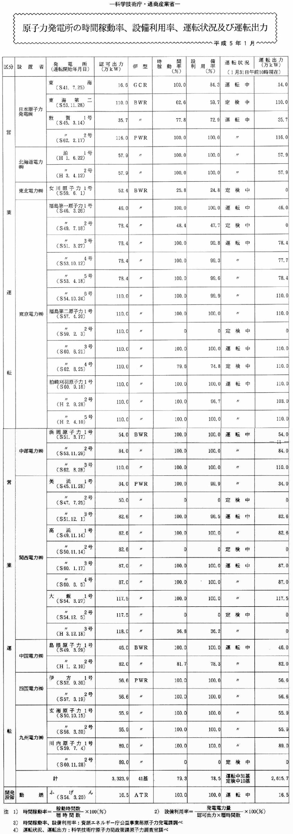 原子力発電所の時間稼動率、設備利用率、運転状況及び運転出力・平成5年1月