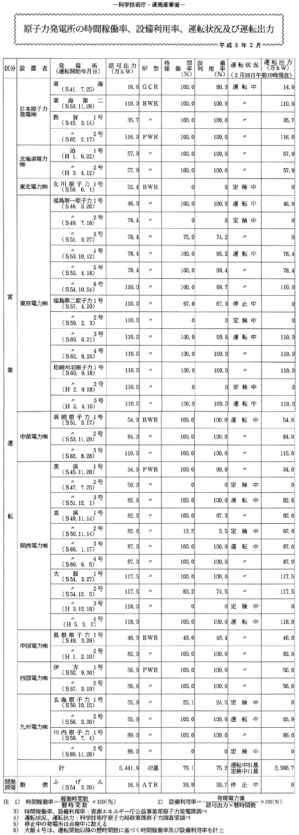 原子力発電所の時間稼働率、設備利用率、運転状況及び運転出力・平成5年2月