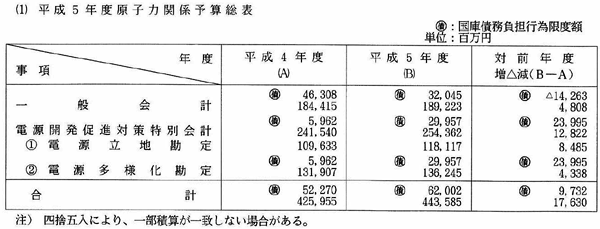 （1）平成5年度原子力関係予算総表