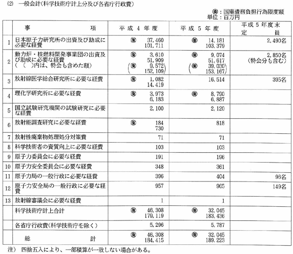 （2）一般会計（科学技術庁計上分及び各省庁行政費）