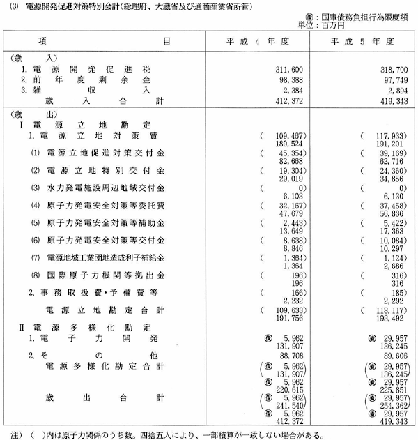 （3）電源開発促進対策特別会計（総理府、大蔵省及び通商産業省所管）