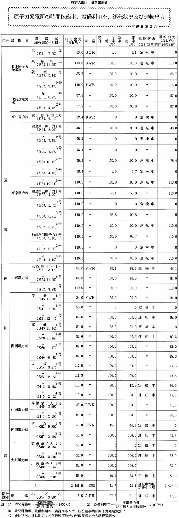 原子力発電所の時間稼働率、設備利用率、運転状況及び運転出力・平成5年3月