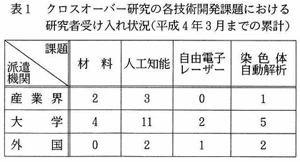 表1　クロスオーバー研究の各技術開発課題における研究者受け入れ状況（平成4年3月までの累計）