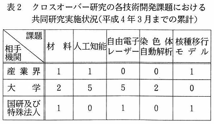 表2　クロスオーバー研究の各技術開発課題における共同研究実施状況（平成4年3月までの累計）