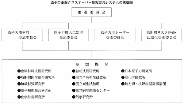 原子力基盤クロスオーバー研究交流システムの構成図