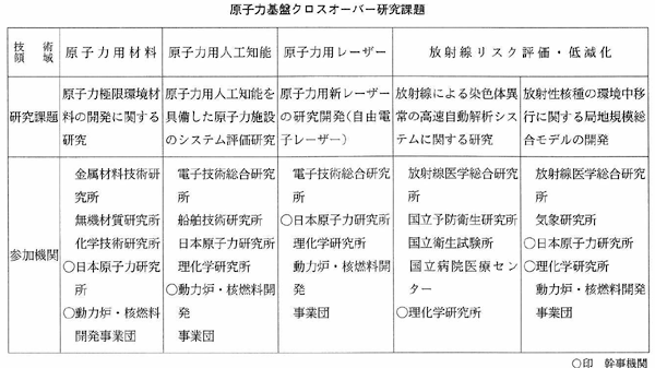 原子力基盤クロスオーバー研究課題