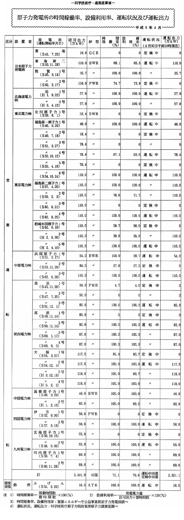原子力発電所の時間稼働率、設備利用率、運転状況及び運転出力・平成5年4月